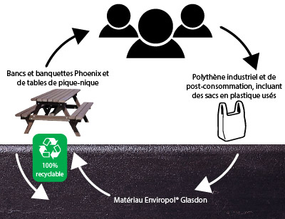 Bancs et banquettes Glasdon en Enviropol 100% recycl&eacute;