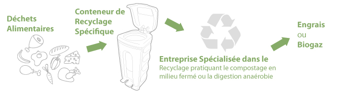 schéma de recyclage