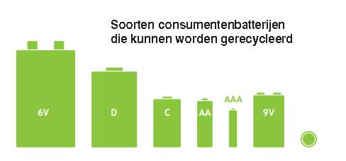Soorten consumentenbatterijen die kunnen worden gerecycleerd