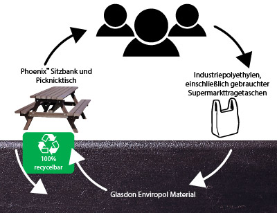 Enviropol Lifecycle