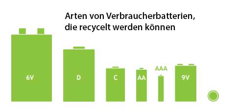 Arten von Verbraucherbatterien, die recycelt werden k&ouml;nnen
