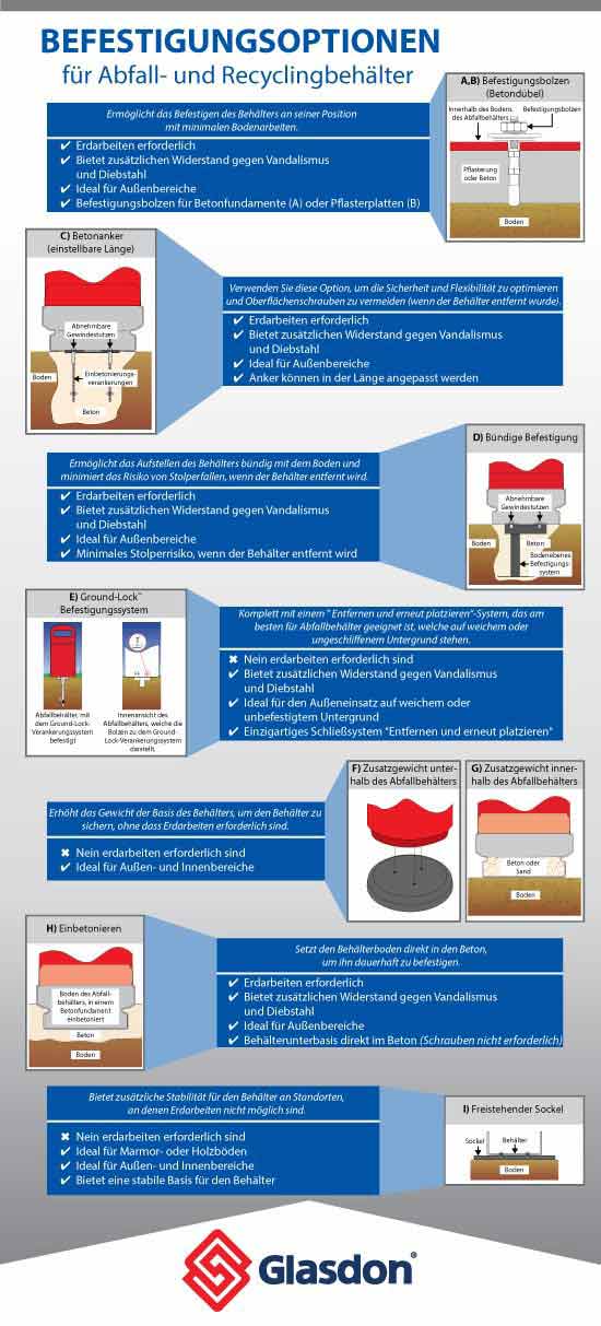 Befestigungsmöglichkeiten für Abfall- und Wertstoffbehälter