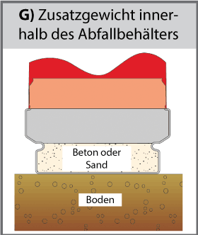 G) Zusatzgewicht innerhalb des Abfallbeh&auml;lters