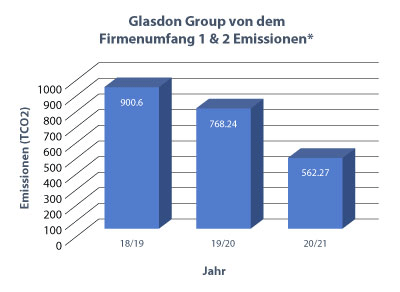 Scope 1 and 2 emissions graph