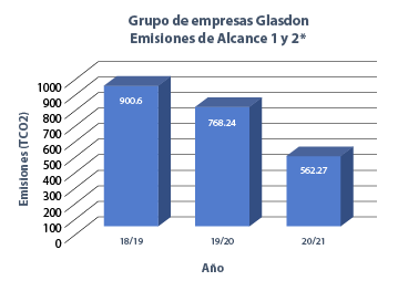 Scope 1 and 2 emissions graph