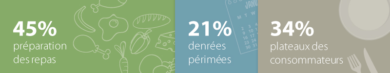 Proviennent les D&eacute;chets Alimentaires