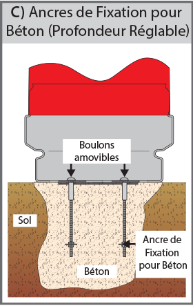 Ancres de fixation pour B&eacute;ton (C) diagramme