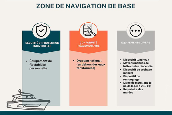 Liste de l'équipement du bateau nécessaire pour la zone de navigation de base