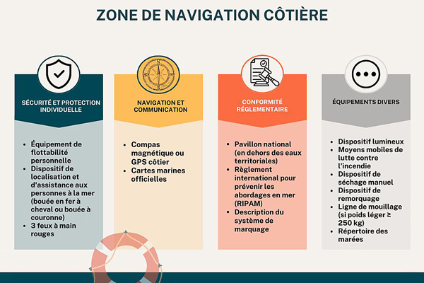 Liste des équipements de bateau nécessaires pour la zone de navigation côtière