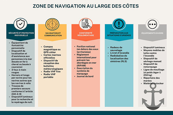 Liste des équipements de bateau nécessaires pour la zone de navigation hauturière