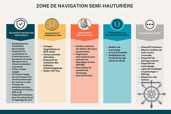 Liste des équipements de bateau nécessaires pour la zone de navigation semi-hauturière