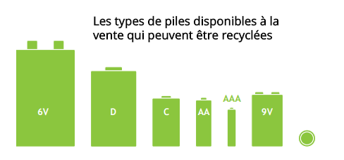 Les types de piles disponibles &agrave; la vente qui peuvent &ecirc;tre recycl&eacute;es