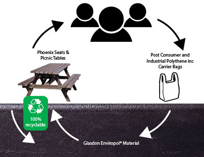 Enviropol Lifecycle