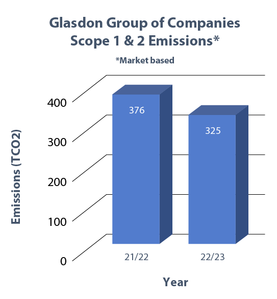 Scope 1 and 2 market based emissions graph