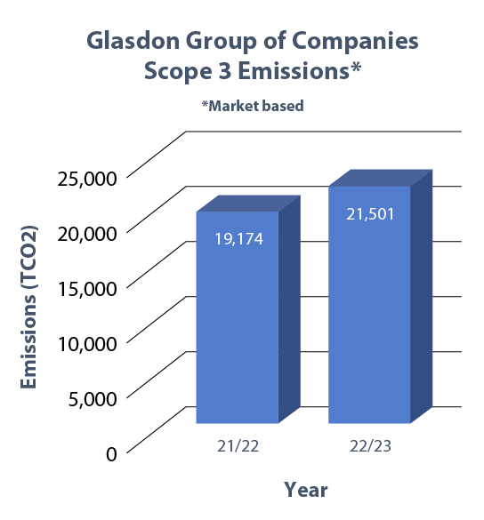 Scope 3 market based emissions graph