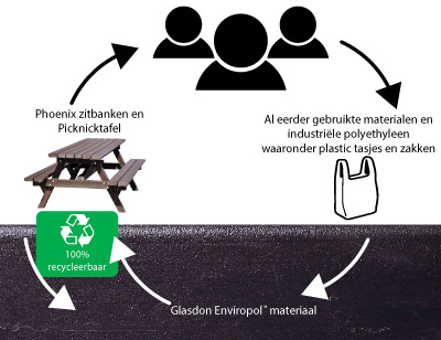 De Pembridge picknicktafels van Glasdon gemaakt van gerecycleerd plastic