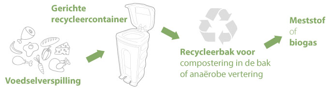 recycleren van voedselafval