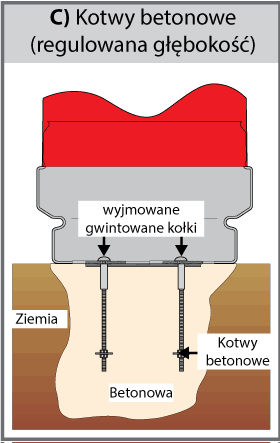 Kotwy betonowe (C) diagram
