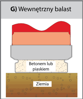 Wewnętrzny balast (G) Diagram