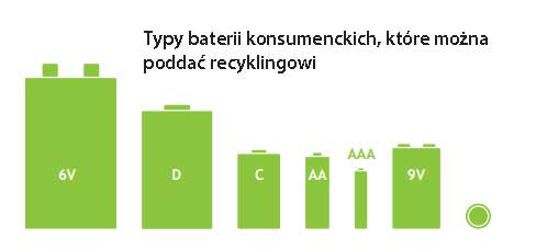 Typy baterii konsumenckich, kt&oacute;re można poddać recyklingowi