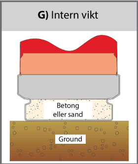 Interna vikter (G)
