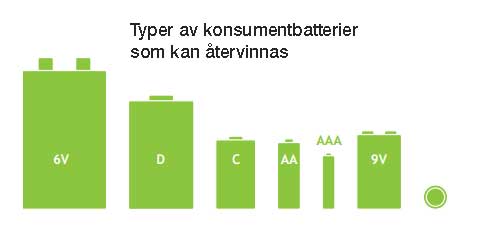 Typer av konsumentbatterier som kan &aring;tervinnas