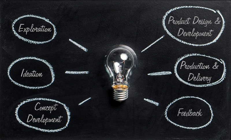 Exploration, Ideation, concept development, product design, production, and feedback