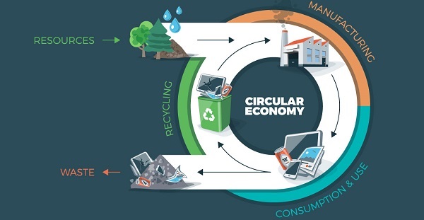 A graph depicting the workings of a circular economy.