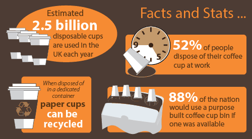 Cup Recycling Facts and Stats