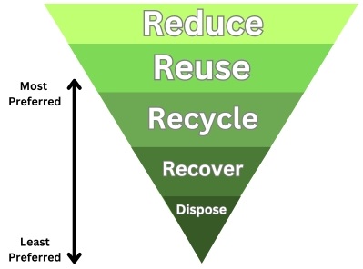 waste hierarchy including reduce, reuse, and recycle with an arrow from most preferred to least preferred