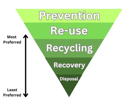 Waste Hierarchy