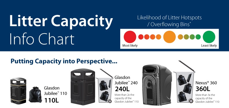 header of a litter bin capacity chart with visual comparisons of a 110 litre litter bin, 240 litre litter bin, and a 360 litre litter bin